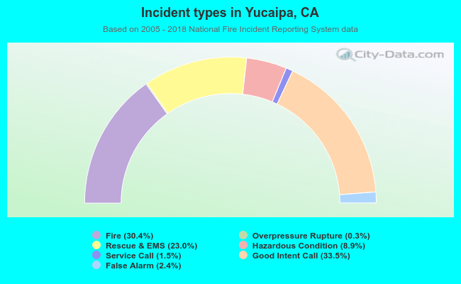 Incident types in Yucaipa, CA