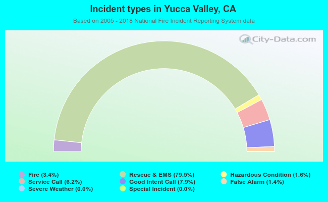 Incident types in Yucca Valley, CA