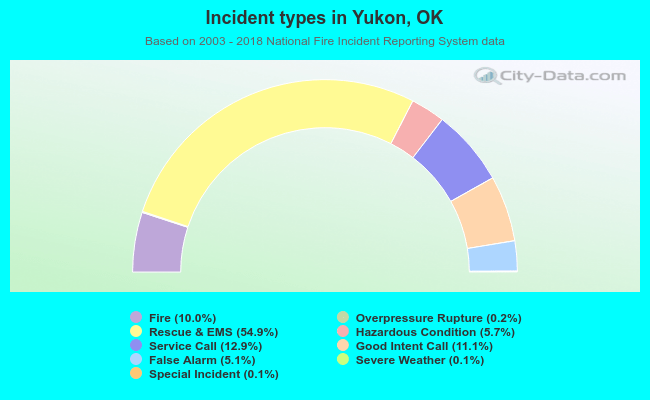 Incident types in Yukon, OK