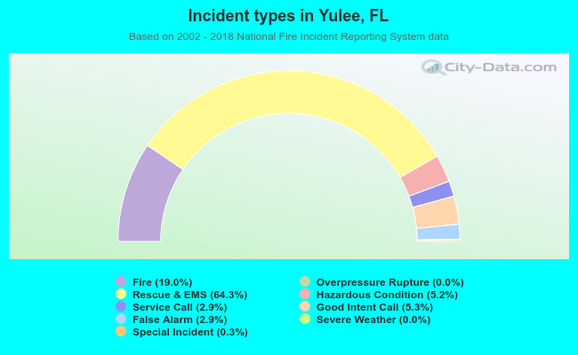 Incident types in Yulee, FL