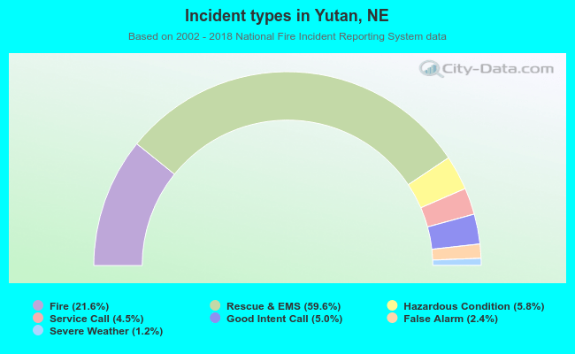 Incident types in Yutan, NE