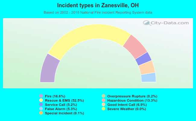 Incident types in Zanesville, OH