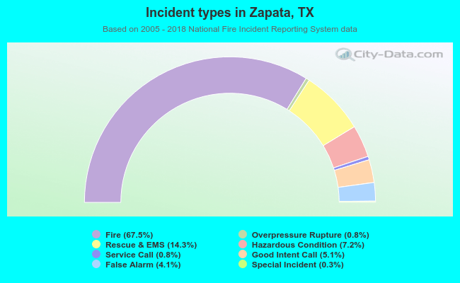 Incident types in Zapata, TX