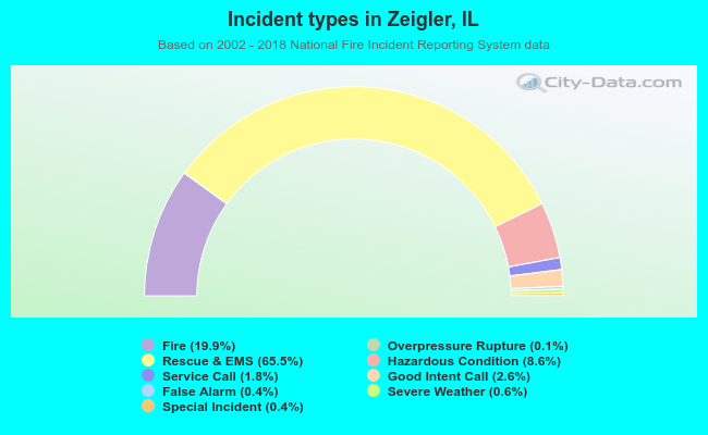 Incident types in Zeigler, IL