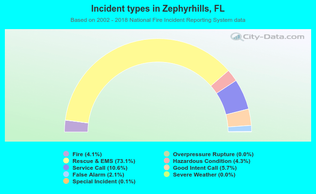Incident types in Zephyrhills, FL