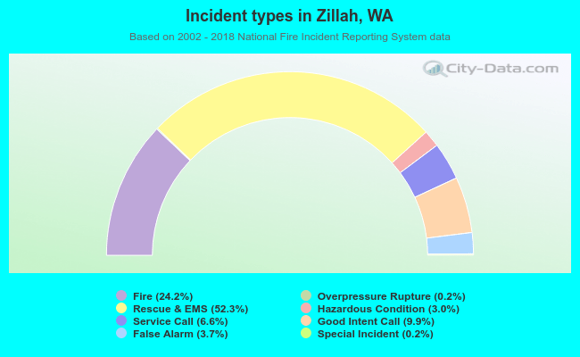 Incident types in Zillah, WA