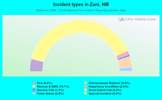 Incident types in Zuni, NM