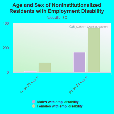 Age and Sex of Noninstitutionalized Residents with Employment Disability