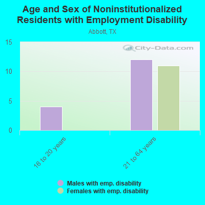 Age and Sex of Noninstitutionalized Residents with Employment Disability