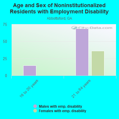 Age and Sex of Noninstitutionalized Residents with Employment Disability