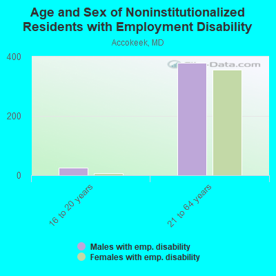 Age and Sex of Noninstitutionalized Residents with Employment Disability