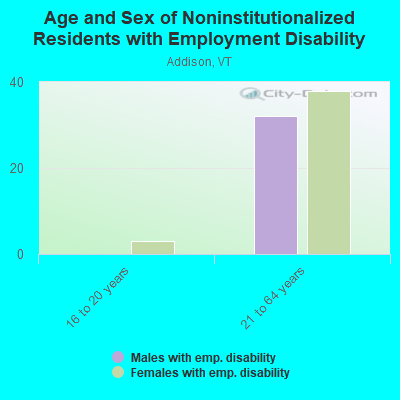 Age and Sex of Noninstitutionalized Residents with Employment Disability