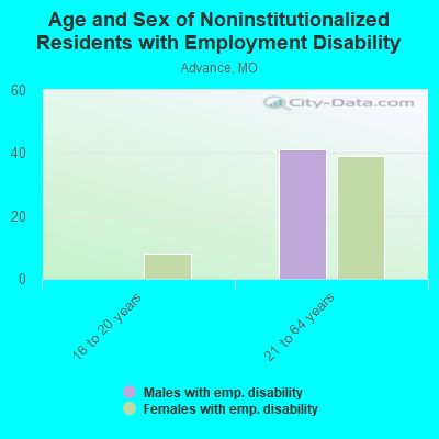 Age and Sex of Noninstitutionalized Residents with Employment Disability