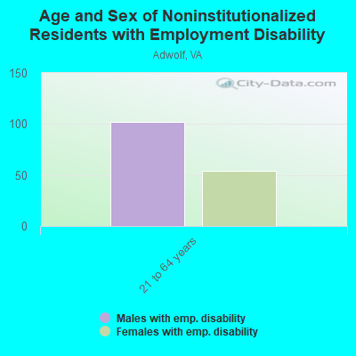 Age and Sex of Noninstitutionalized Residents with Employment Disability