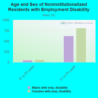 Age and Sex of Noninstitutionalized Residents with Employment Disability