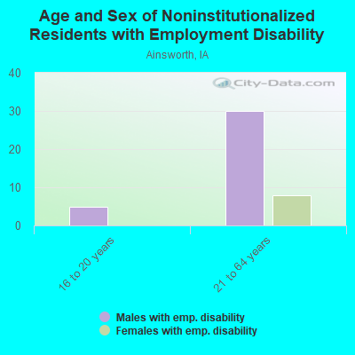 Age and Sex of Noninstitutionalized Residents with Employment Disability