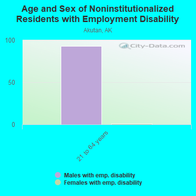 Age and Sex of Noninstitutionalized Residents with Employment Disability