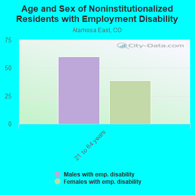 Age and Sex of Noninstitutionalized Residents with Employment Disability