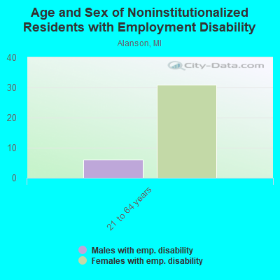 Age and Sex of Noninstitutionalized Residents with Employment Disability