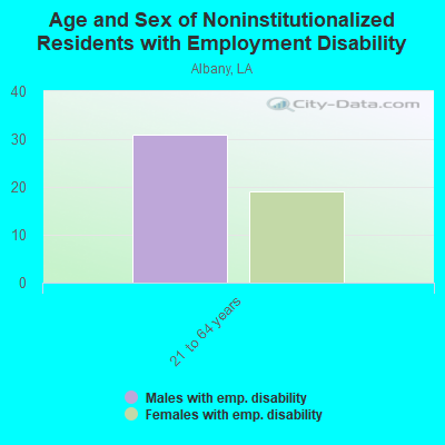 Age and Sex of Noninstitutionalized Residents with Employment Disability