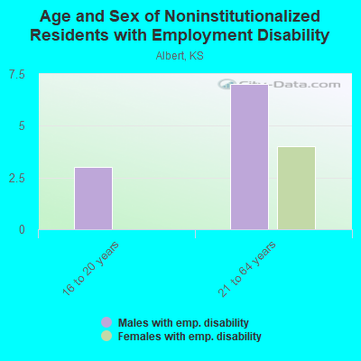 Age and Sex of Noninstitutionalized Residents with Employment Disability