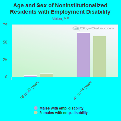 Age and Sex of Noninstitutionalized Residents with Employment Disability