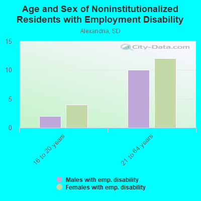 Age and Sex of Noninstitutionalized Residents with Employment Disability