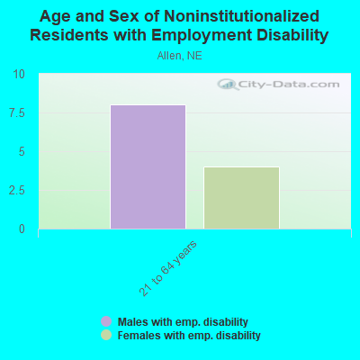 Age and Sex of Noninstitutionalized Residents with Employment Disability