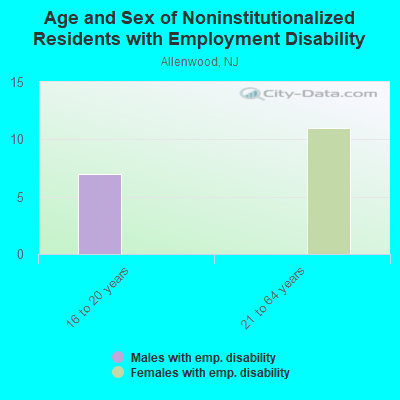 Age and Sex of Noninstitutionalized Residents with Employment Disability