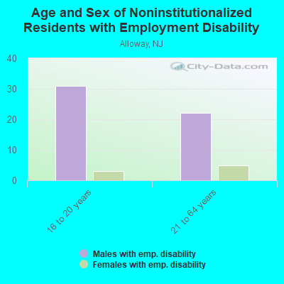 Age and Sex of Noninstitutionalized Residents with Employment Disability