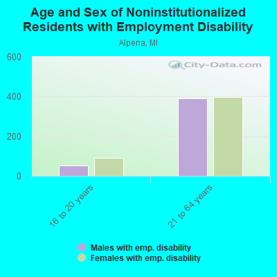 Age and Sex of Noninstitutionalized Residents with Employment Disability