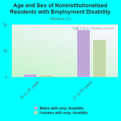 Age and Sex of Noninstitutionalized Residents with Employment Disability