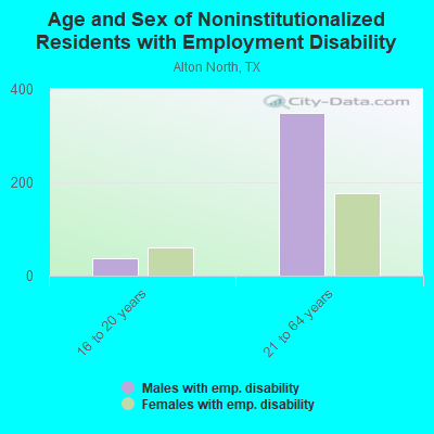 Age and Sex of Noninstitutionalized Residents with Employment Disability