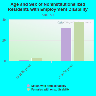 Age and Sex of Noninstitutionalized Residents with Employment Disability