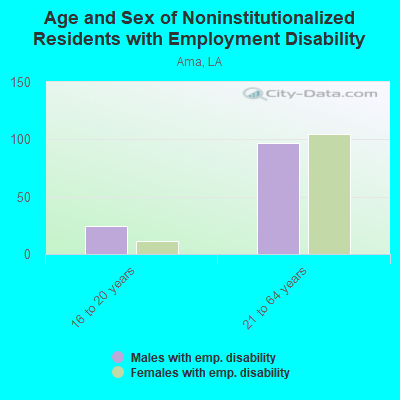 Age and Sex of Noninstitutionalized Residents with Employment Disability