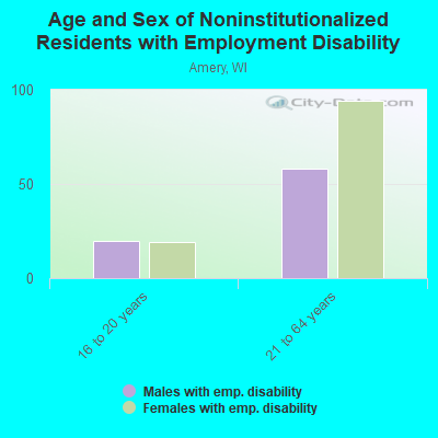 Age and Sex of Noninstitutionalized Residents with Employment Disability