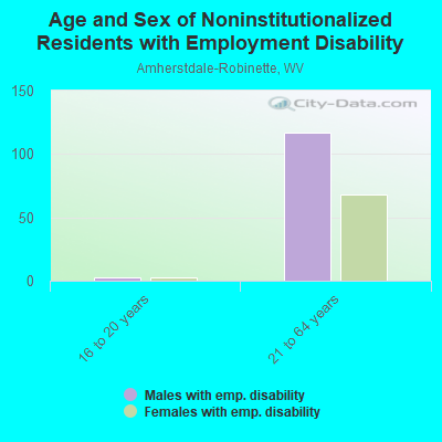 Age and Sex of Noninstitutionalized Residents with Employment Disability