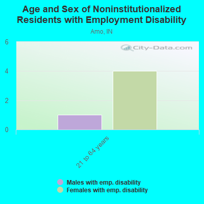 Age and Sex of Noninstitutionalized Residents with Employment Disability