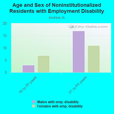 Age and Sex of Noninstitutionalized Residents with Employment Disability