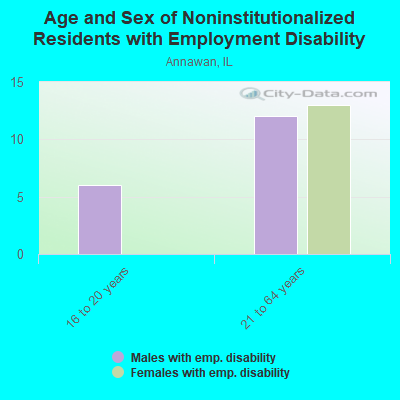 Age and Sex of Noninstitutionalized Residents with Employment Disability