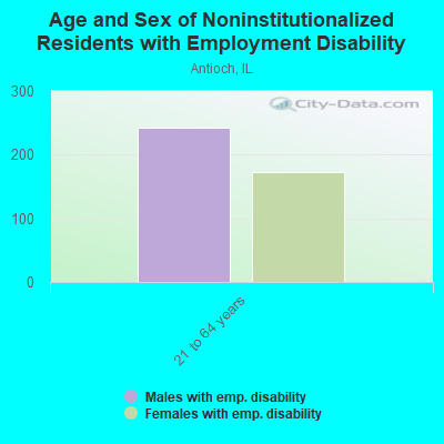 Age and Sex of Noninstitutionalized Residents with Employment Disability