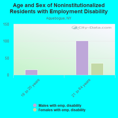 Age and Sex of Noninstitutionalized Residents with Employment Disability