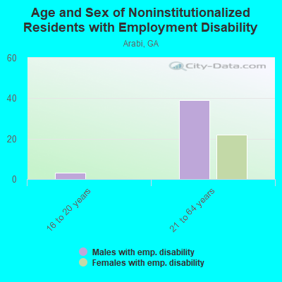 Age and Sex of Noninstitutionalized Residents with Employment Disability