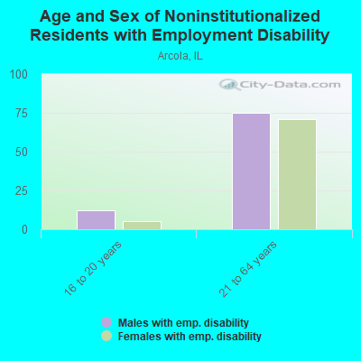 Age and Sex of Noninstitutionalized Residents with Employment Disability