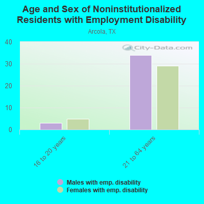 Age and Sex of Noninstitutionalized Residents with Employment Disability