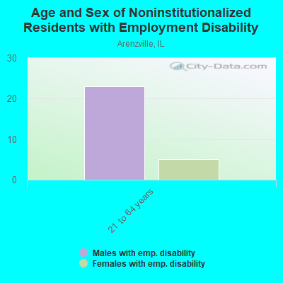 Age and Sex of Noninstitutionalized Residents with Employment Disability