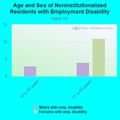 Age and Sex of Noninstitutionalized Residents with Employment Disability