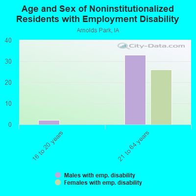 Age and Sex of Noninstitutionalized Residents with Employment Disability