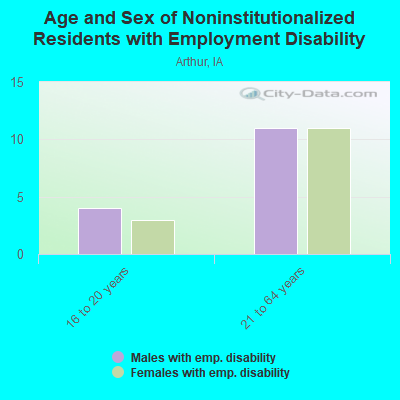 Age and Sex of Noninstitutionalized Residents with Employment Disability