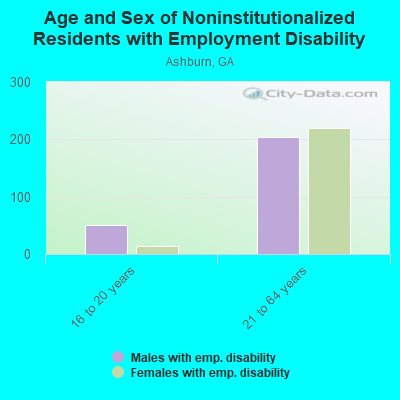 Age and Sex of Noninstitutionalized Residents with Employment Disability